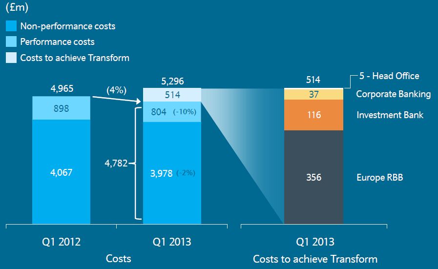 Barclays - Cost analysis